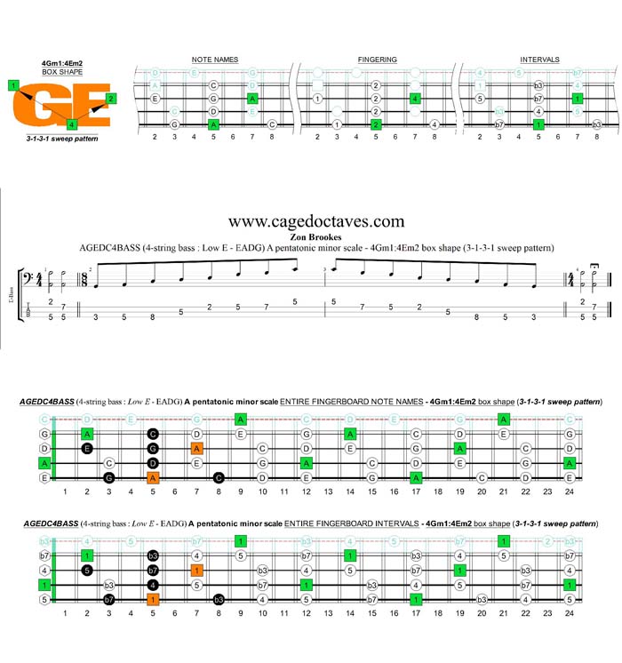 AGEDC4BASS A pentatonic minor scale - 3Am1:4Gm1 (3131 sweep) box shape